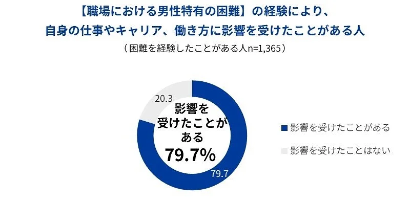 「困難」を経験したことで、仕事・キャリア・働き方に影響はありましたか？