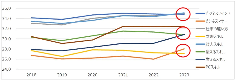 年度ごとのスキルの推移