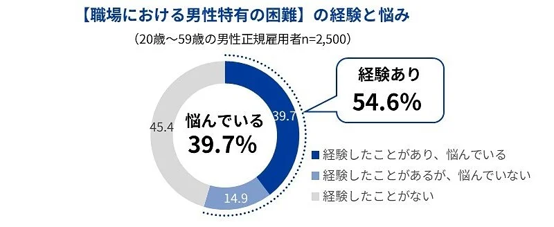 職場における男性特有の「困難」を経験したことがありますか？