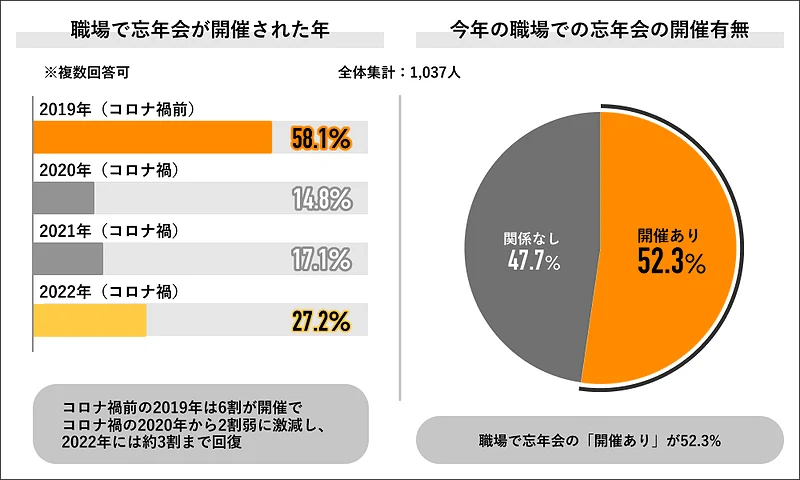 今年の実施有無および過去4年間の実施推移