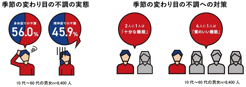 不調対策として、2人に1人は「十分な睡眠」、4人に1人は「質のいい睡眠」を取る対策を行っている