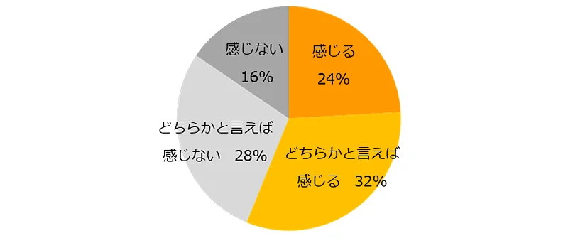 あなたの職場ではデジタル化が進んでいると感じますか？