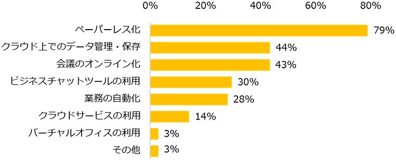 どのようなデジタル化が進んでいますか？