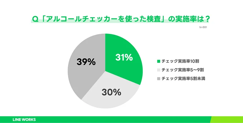 「アルコールチェッカーを使った検査」の実施率