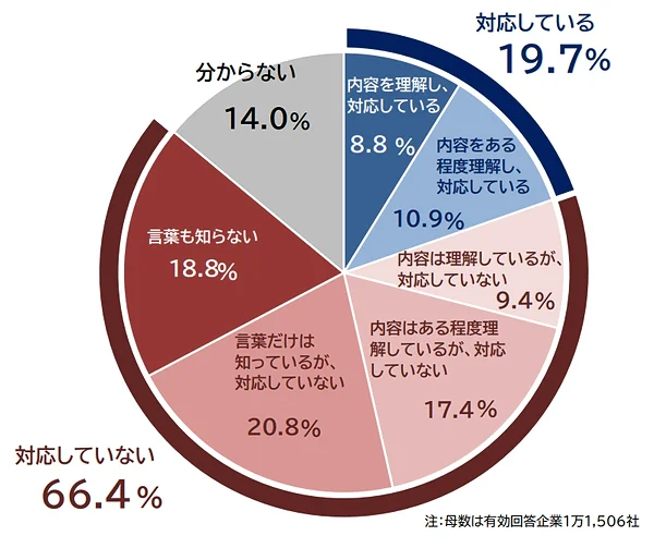 「改正公益通報者保護法」への対応状況について