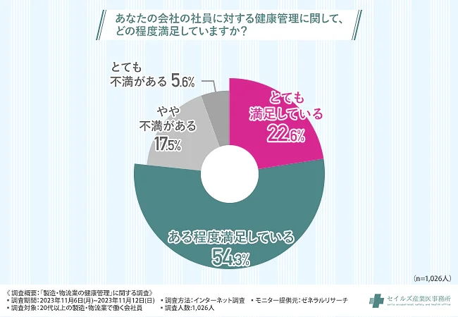 あなたの会社の社員にに対する健康管理について、どの程度満足していますか