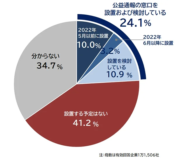 公益通報への対応体制について