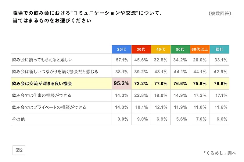 職場での飲み会における「コミュニケーション」や「交流」について、当てはまるものをお選びください