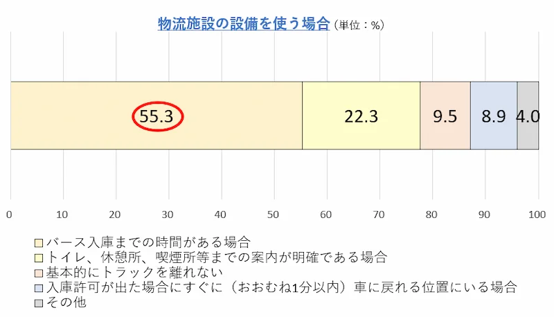 物流施設の設備を使う場合