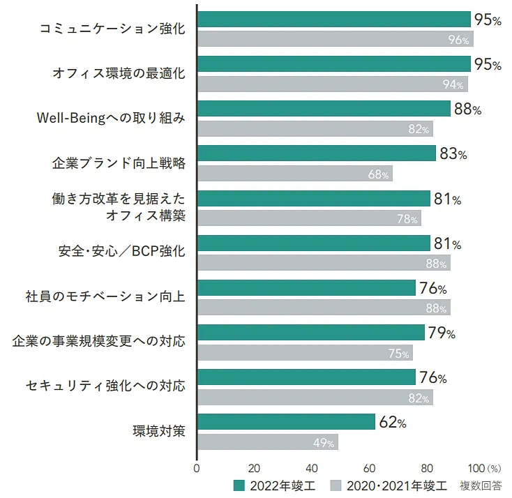 ワークプレイス構築にあたりどんな課題・テーマに対応したか？