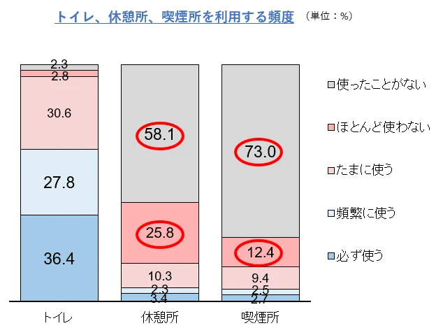 トイレ、休憩所、喫煙所を利用する頻度