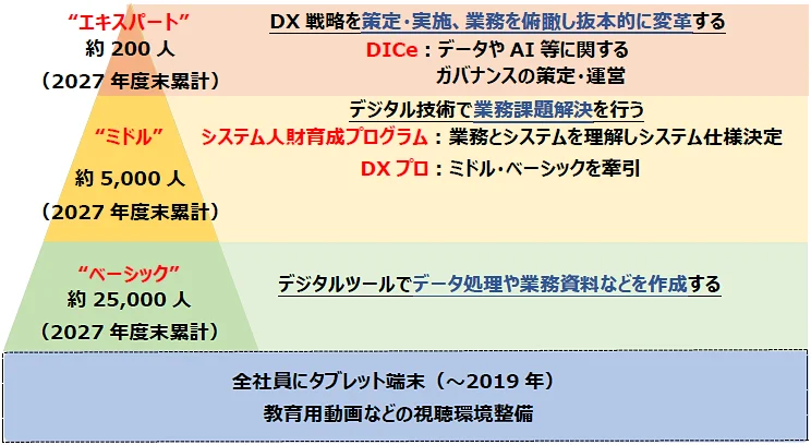 JR東日本におけるデジタル人材育成の全体像