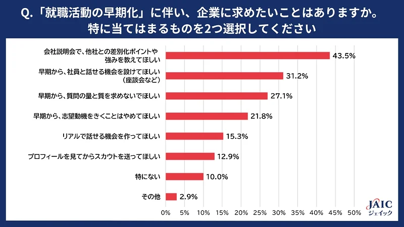 「就職活動の早期化」に伴い、企業に求めたいこと（2つ選択）