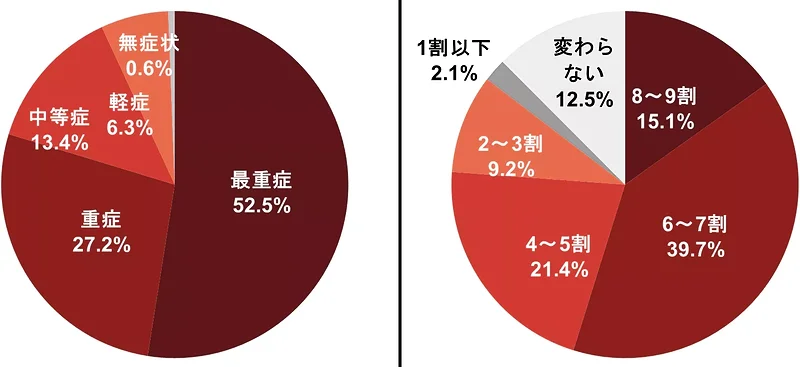 （左）重症度分類／（右）症状があるときの仕事効率