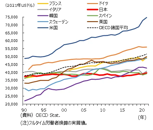 実質賃金の国際比較