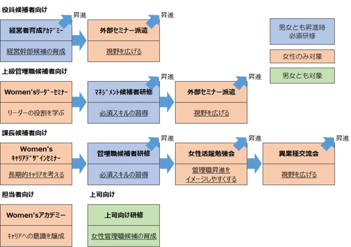 大東建託では階層ごとに段階的に多数の研修を用意し、昇進をハードルだと感じる女性特有の謙遜感情や不安を払拭できるよう意識改革に努めている