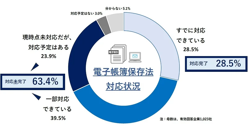 電帳法への対応状況