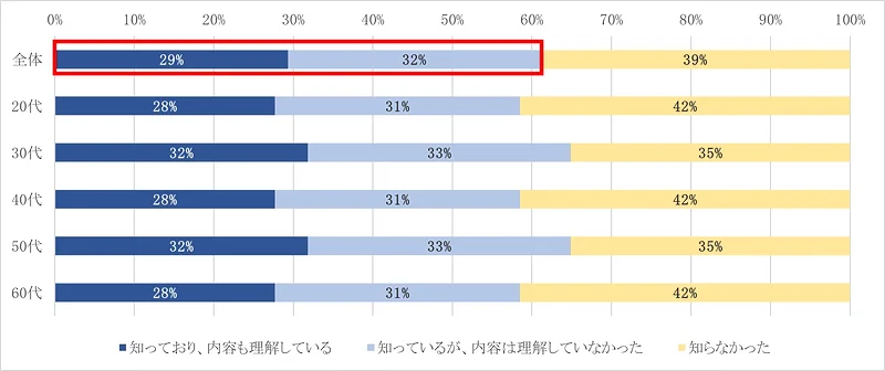 年代別のデジタル給与認知度（単一回答）