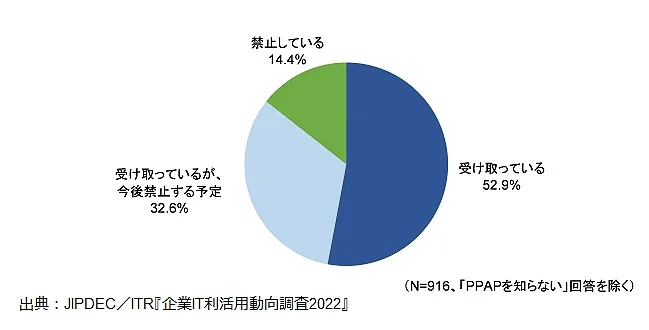 受信側のPPAPの利用状況