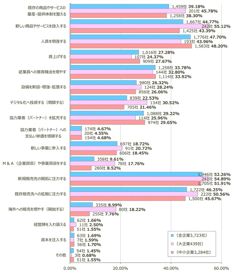 企業の成長戦略(東京商工リサーチ調べ)