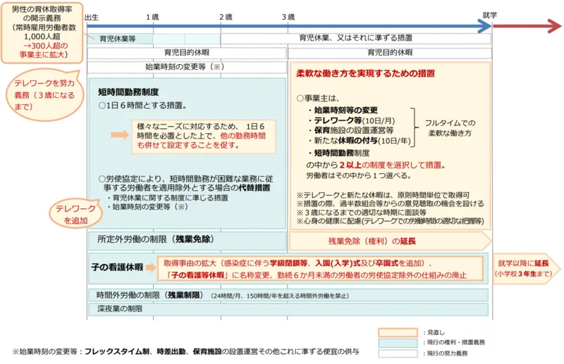 厚生労働省：子の年齢に応じた両立支援に対するニーズへの対応