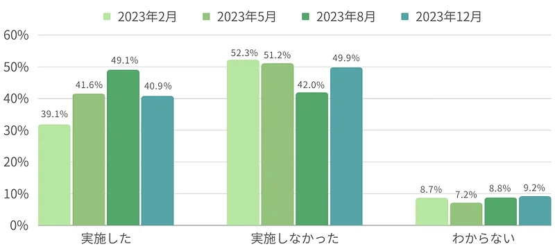 直近1年間で従業員のリスキリング施策に関する取り組みを行いましたか？