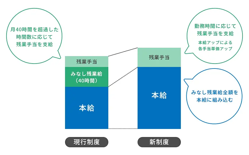 キャプション＝ユミルリンクの新たな残業給制度（同社提供）