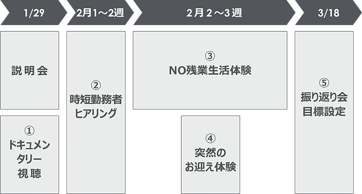 第1回研修のスケジュール。約40人に実施