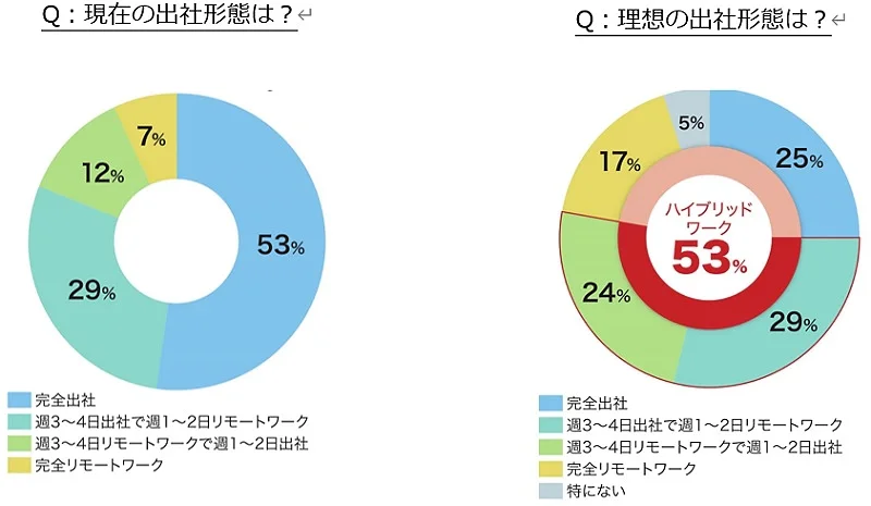 左：現在の出社形態は？　右：理想の出社形態は？