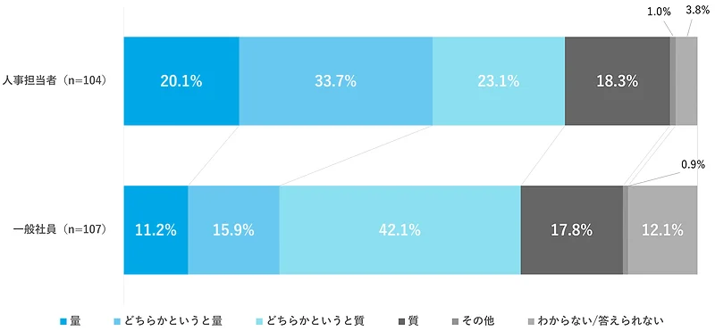 eラーニングのコンテンツでは、量と質のどちらを重視しますか？