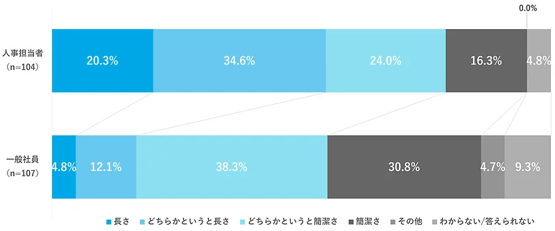 eラーニングのコンテンツでは、長さと簡潔さのどちらを重視しますか？