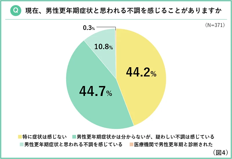 現在、男性更年期症状と思われる不調を感じることがありますか