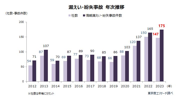 漏えい・紛失事故 年次推移