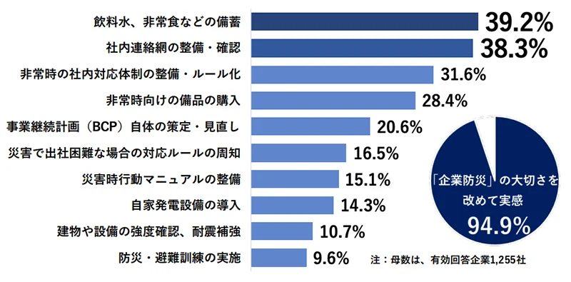 能登半島地震を機に、あらためて大切だと考えた企業防災対策（上位 10 項目、３つまでの複数回答）