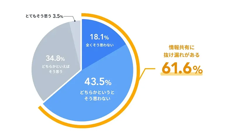 情報を抜け漏れなく受け取れていると思いますか？（出典：「ノンデスクワーカーの働き方実態調査2024（TUNAG）