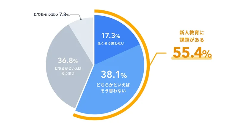 新人教育の仕組みが整っていると思いますか？（出典：「ノンデスクワーカーの働き方実態調査2024（TUNAG）」