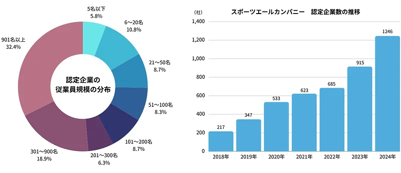 左:認定企業の従業員規模の分布 右:スポーツエールカンパニー 認定企業数の推移