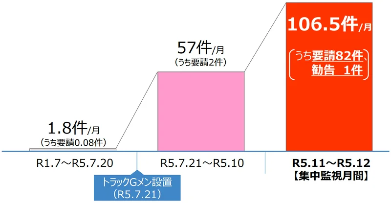 月当たりの「働きかけ・要請・勧告」平均実施件数