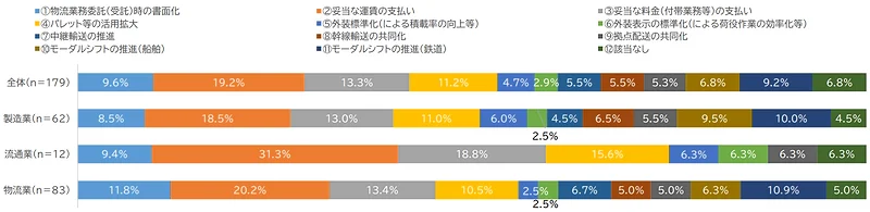 2024年問題への対応策としてすでに開始している取り組みは？（関西エリア）