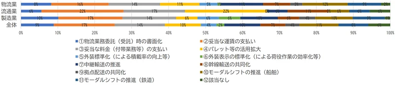 2024年問題への対応策としてすでに開始している取り組みは?(九州エリア)