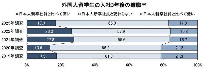 外国人留学生の入社3年後の離職率