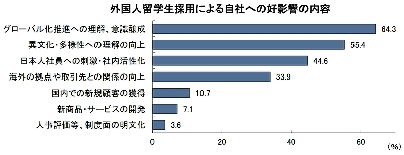 外国人留学生採用による自社への好影響の内容