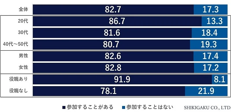 あなたは職場の「飲み会」に参加することはありますか