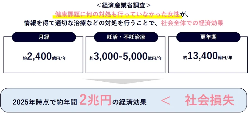 適切な治療などの対処を行った場合の社会全体の経済効果