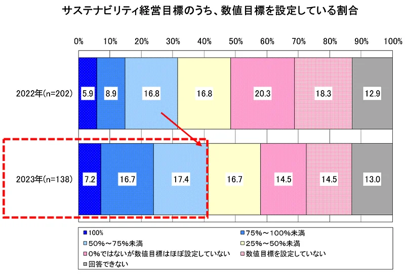 サステナビリティ経営目標のうち、数値目標を設定している割合