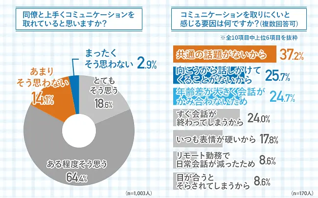 左：同僚と上手くコミュニケーションを取れていると思いますか？　右：コミュニケーションを取りにくいと感じる要因は何ですか？