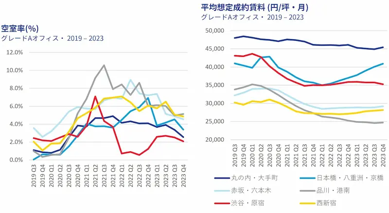 左：空室率　右：平均想定成約賃料