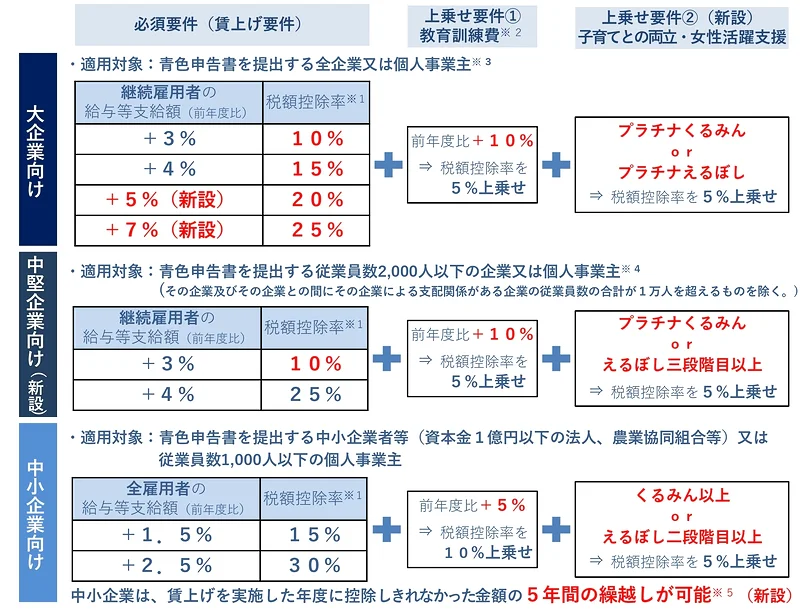 賃上げ促進税制の概要