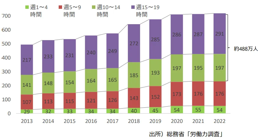 【参考】週間就業時間が20時間未満の雇用者数（出所：総務省「労働力調査」）