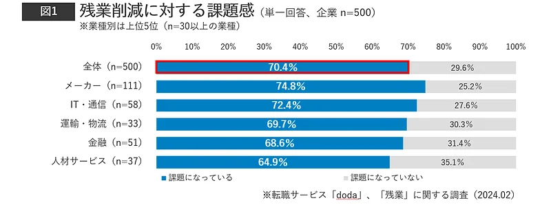 残業削減に対する課題感